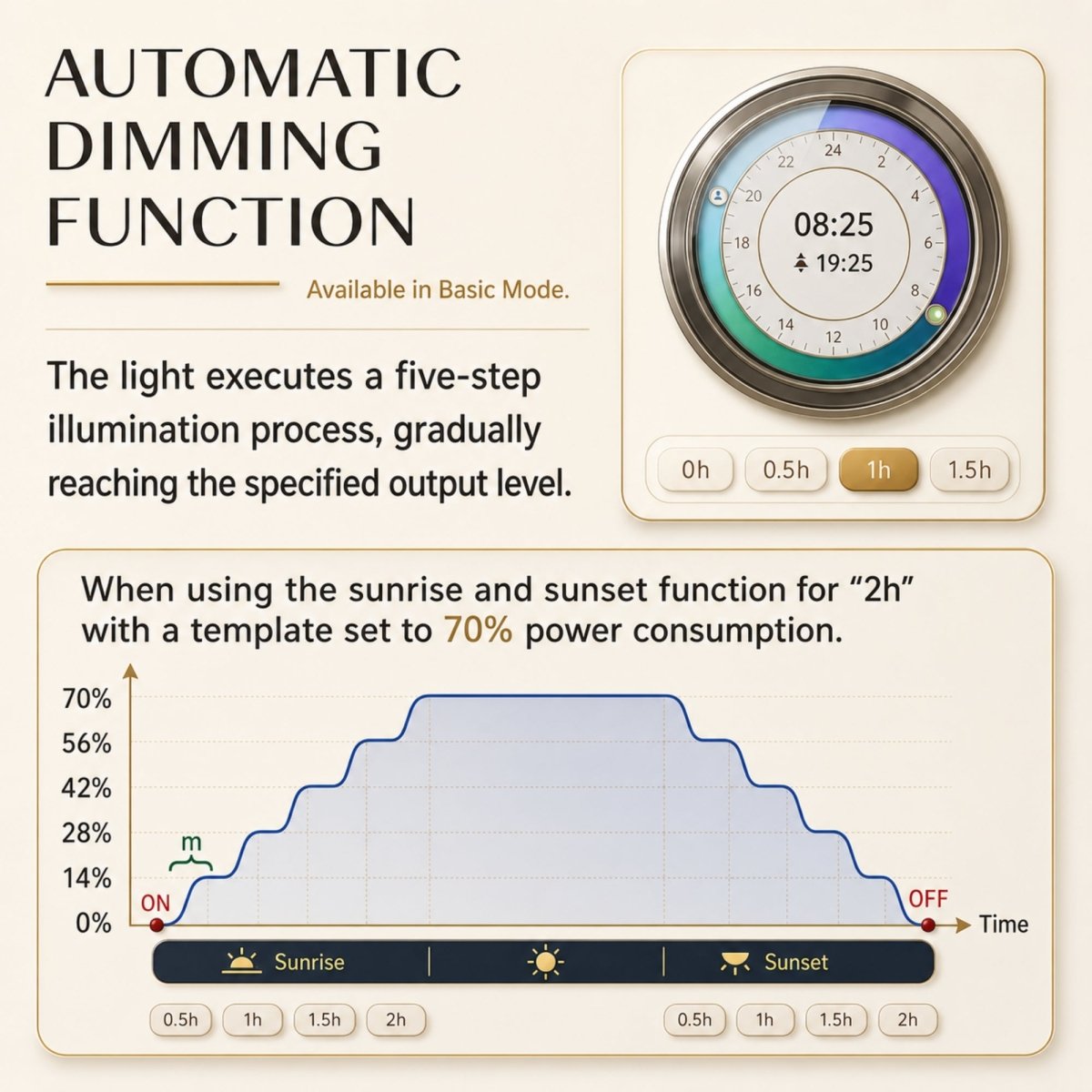 A view of the "Multilingual Support" and "Multiple Waveform Selections" interface for an LED aquarium light controller. The top left title is "Multilingual Support" and shows an app screen displaying language options: Chinese, English, Japanese, Hungarian, and Indonesian. The lower part features "Multiple Waveform Selections" in two sections: "12 Presets" with pre-set modes like Green, Red, Mixed, Gorgeous, Colorful, Algae, Nature, Elegant, Brisk, Fresh, Enjoy, and White, next to a close-up plant photo. The
